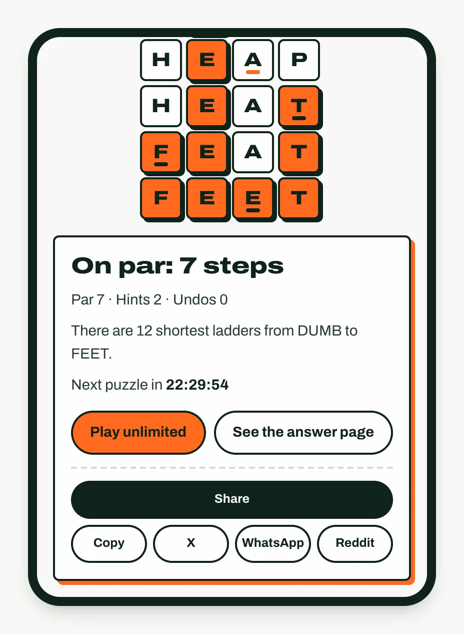 A finished Feetle ladder ending on FEET in orange tiles, above a panel reading On par: 7 steps with Share, Copy, X, WhatsApp and Reddit buttons.