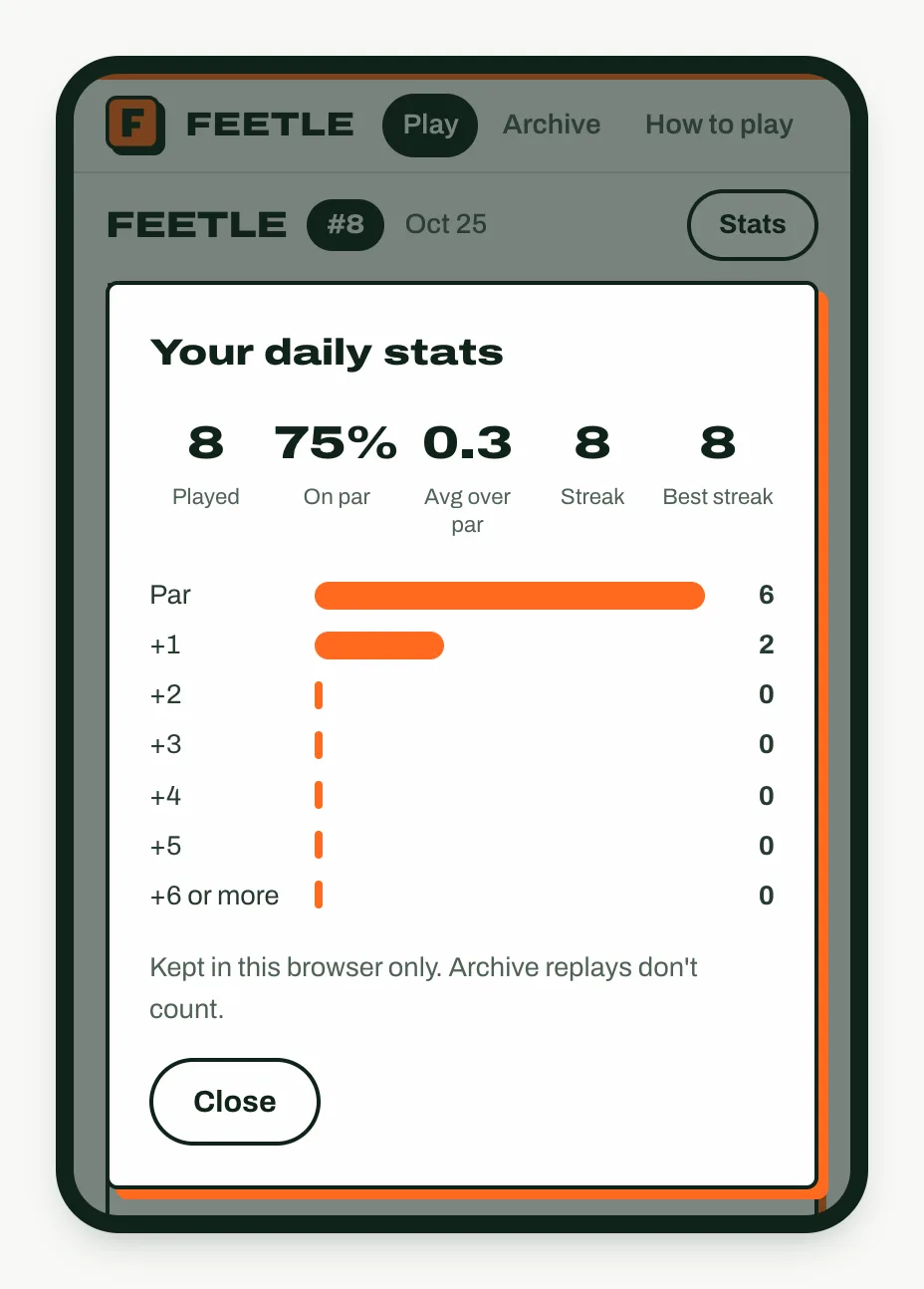 The Your daily stats panel: 8 played, 75% on par, 0.3 average over par, a streak of 8, and bars for results by steps over par.
